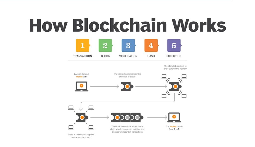 بلاک چین (Blockchain) چیست؟