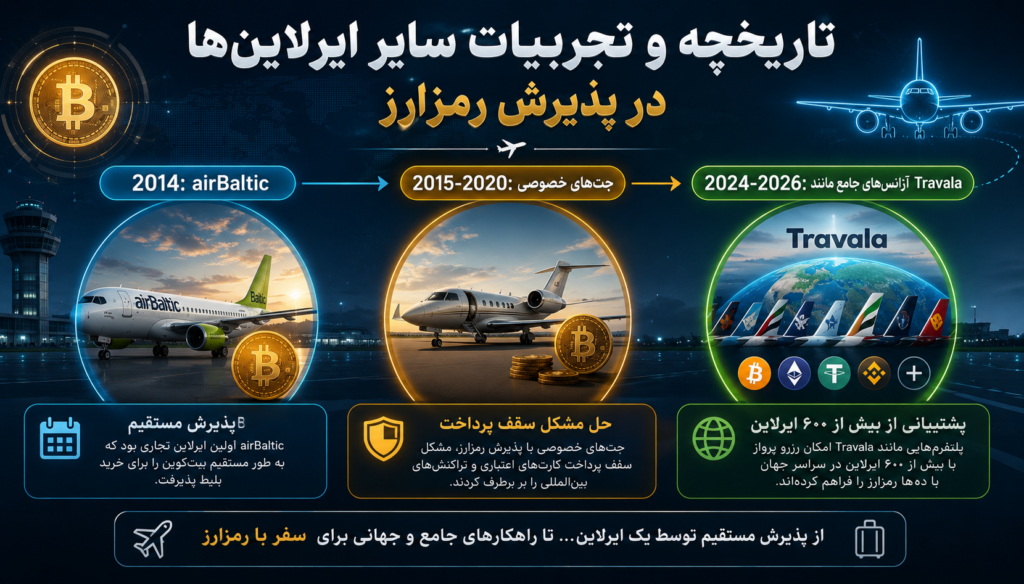 خرید بلیت هواپیما با بیتکوین: پشت پرده خبر جنجالی هواپیمایی امارات و چالشهای واقعی آن 7 پذیرش رمزارز در صنعت هوانوردی