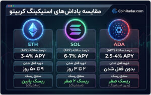 مقایسه سود استیکینگ در سال ۲۰۲۶: اتریوم، سولانا یا کاردانو؛ کدام یک پرسودتر است؟