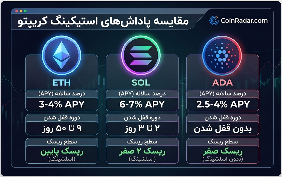 مقایسه سود استیکینگ