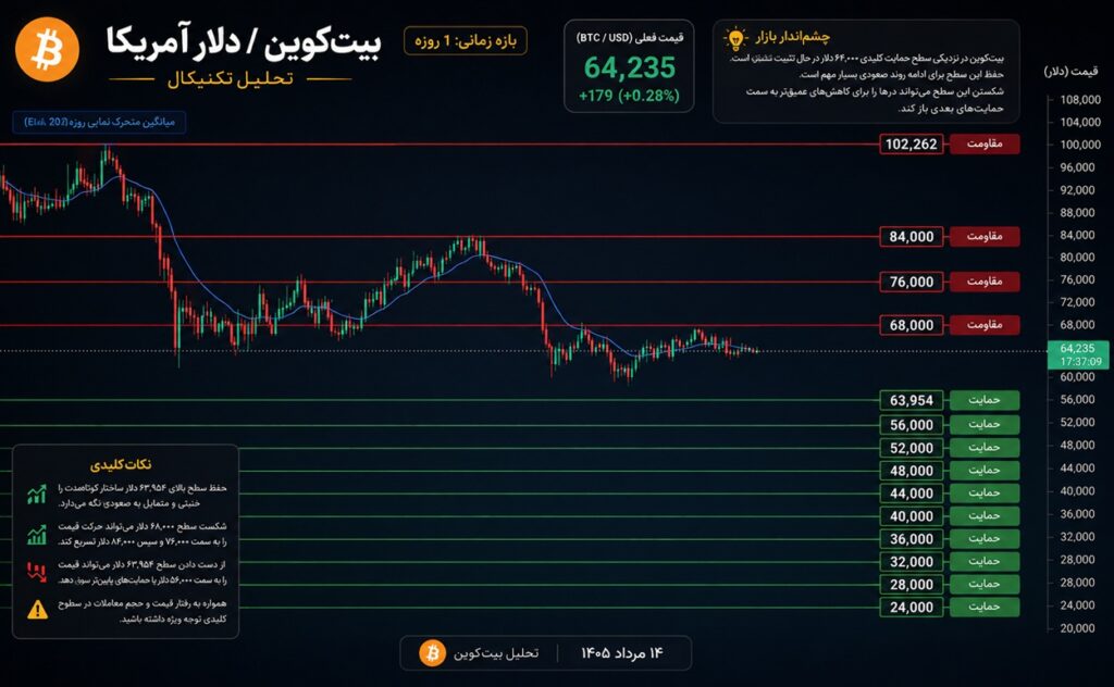 اختصاصی: تحلیل تکنیکال بیت کوین (BTC) بر اساس پرایس اکشن؛ آرامش قبل از طوفان در مرز ۶۴ هزار دلار 7 تحلیل تکنیکال بیت کوین